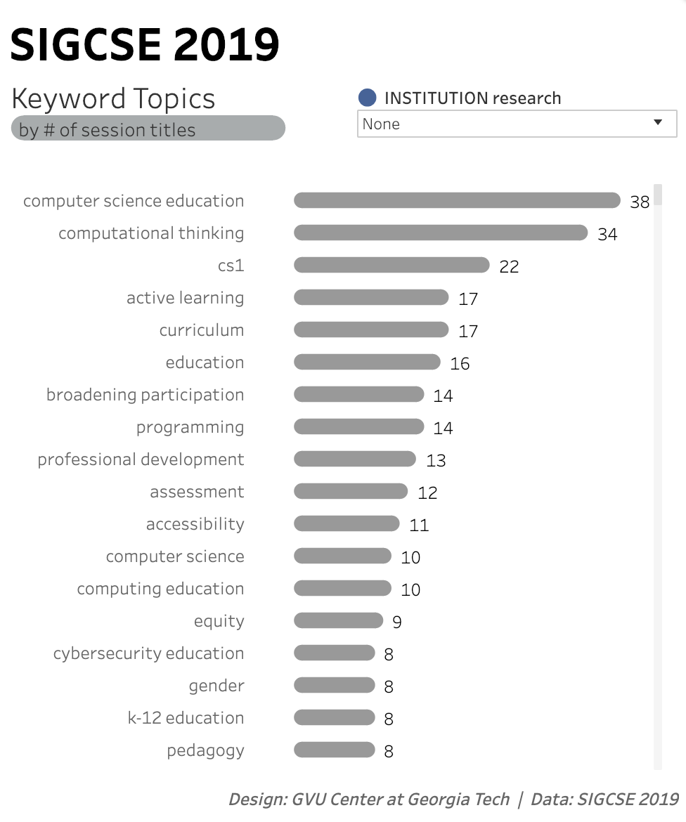 depiction of the keywords visualization